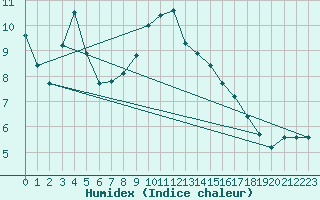 Courbe de l'humidex pour Shoeburyness