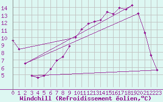 Courbe du refroidissement olien pour Brigueuil (16)