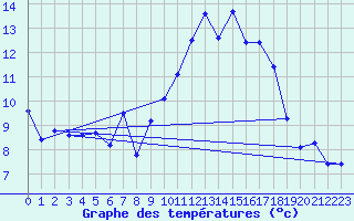 Courbe de tempratures pour Wernigerode
