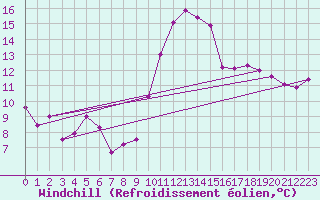 Courbe du refroidissement olien pour Strasbourg (67)