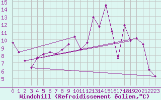 Courbe du refroidissement olien pour Bourges (18)