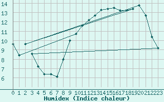 Courbe de l'humidex pour Orlans (45)