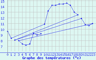 Courbe de tempratures pour Bellengreville (14)
