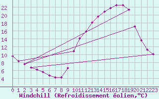 Courbe du refroidissement olien pour La Poblachuela (Esp)
