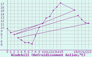 Courbe du refroidissement olien pour Coulommes-et-Marqueny (08)