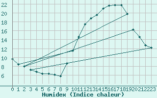 Courbe de l'humidex pour Lille (59)