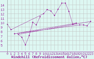 Courbe du refroidissement olien pour Wernigerode