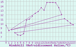 Courbe du refroidissement olien pour Vevey