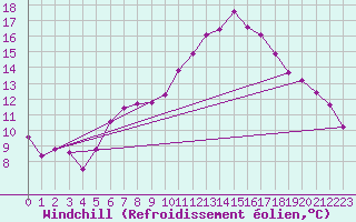 Courbe du refroidissement olien pour Torun