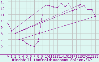 Courbe du refroidissement olien pour Ste (34)