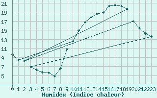 Courbe de l'humidex pour Montrodat (48)