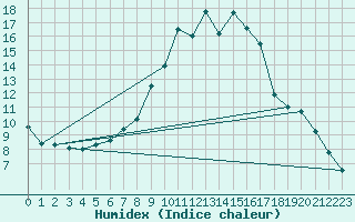 Courbe de l'humidex pour Oberstdorf