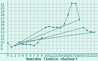 Courbe de l'humidex pour Lans-en-Vercors (38)