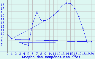 Courbe de tempratures pour Strumica