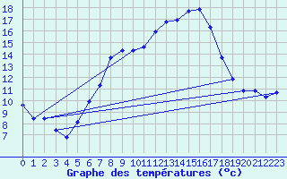 Courbe de tempratures pour Teuschnitz