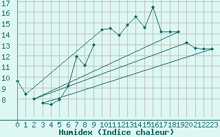 Courbe de l'humidex pour Mumbles