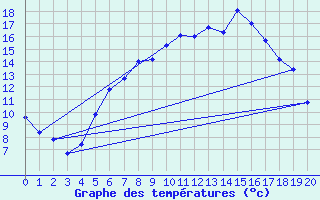 Courbe de tempratures pour Gross Luesewitz