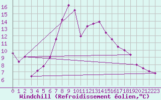 Courbe du refroidissement olien pour Turaif