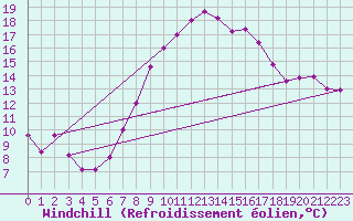 Courbe du refroidissement olien pour Cervia