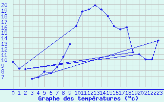 Courbe de tempratures pour Reutte