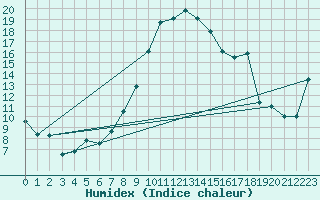 Courbe de l'humidex pour Reutte