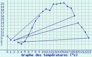 Courbe de tempratures pour Amstetten