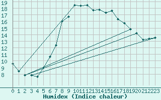 Courbe de l'humidex pour Gelbelsee