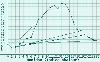 Courbe de l'humidex pour Biere