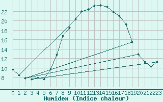 Courbe de l'humidex pour Chateau-d-Oex