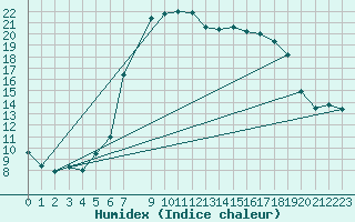 Courbe de l'humidex pour Reimegrend