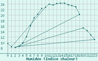 Courbe de l'humidex pour Orebro