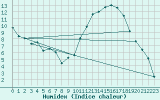 Courbe de l'humidex pour Carrion de Calatrava (Esp)