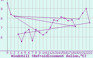 Courbe du refroidissement olien pour Shobdon