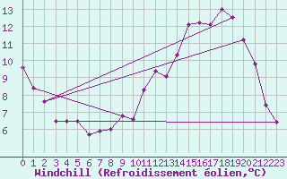 Courbe du refroidissement olien pour Saverdun (09)