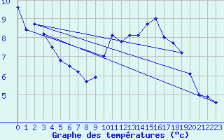 Courbe de tempratures pour Bourges (18)