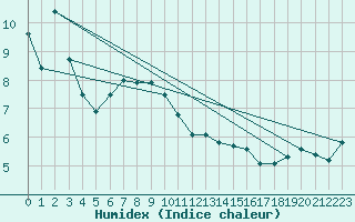 Courbe de l'humidex pour Alfred Faure Iles Crozet