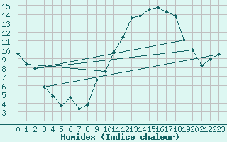 Courbe de l'humidex pour Montredon des Corbires (11)