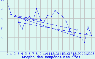 Courbe de tempratures pour Ploeren (56)