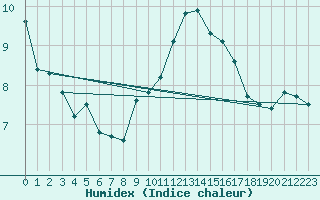 Courbe de l'humidex pour Leek Thorncliffe