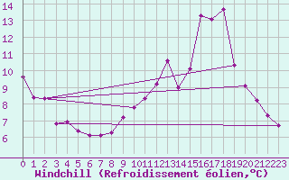 Courbe du refroidissement olien pour Avila - La Colilla (Esp)