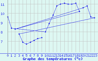 Courbe de tempratures pour Offenbach Wetterpar