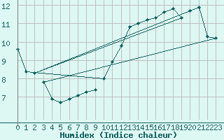 Courbe de l'humidex pour Offenbach Wetterpar