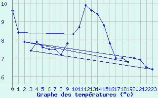 Courbe de tempratures pour Gelbelsee