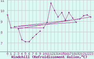 Courbe du refroidissement olien pour Lake Vyrnwy