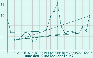 Courbe de l'humidex pour Biarritz (64)