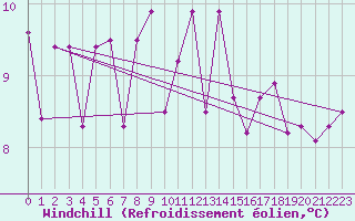Courbe du refroidissement olien pour Deauville (14)