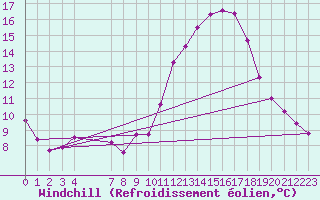 Courbe du refroidissement olien pour Leign-les-Bois (86)