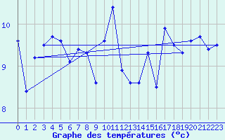 Courbe de tempratures pour Aultbea