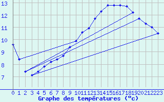 Courbe de tempratures pour Herserange (54)