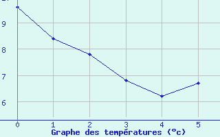 Courbe de tempratures pour Plauen